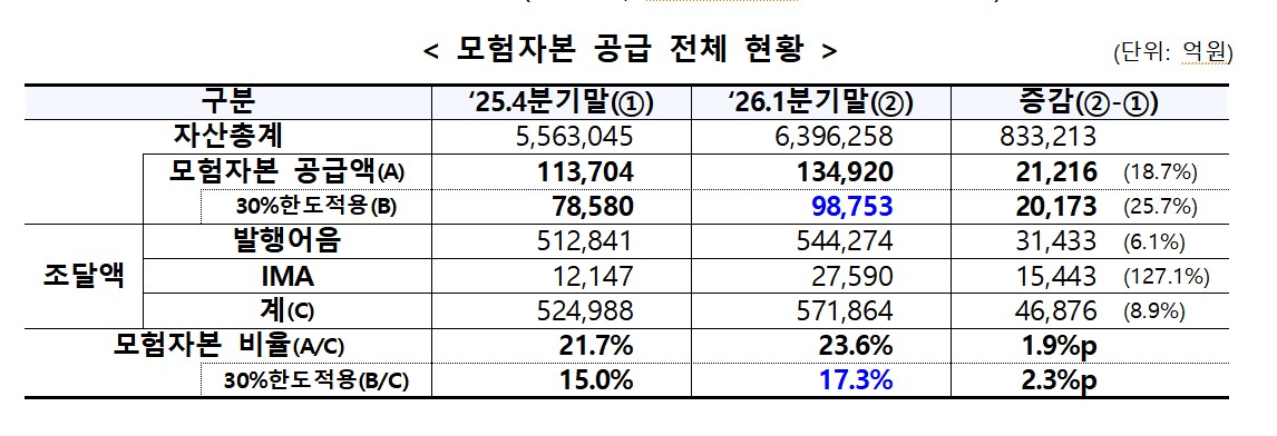 ▲모험자본 공급 현황 (금융위원회)