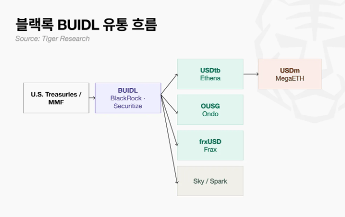 ▲블랙록 BUIDL 유통 흐름. BUIDL은 Ethena의 USDtb, Ondo의 OUSG, Frax의 frxUSD, Sky/Spark의 유동성 레이어 등에 활용되며 일부 상품은 다시 생태계 전용 스테이블코인의 리저브로 재가공된다. (출처=타이거리서치)