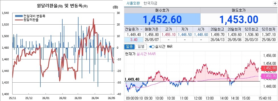 ▲7일 원달러 환율 흐름. 왼쪽은 일별 흐름, 오른쪽은 오후 3시40분 현재 흐름 (체크)