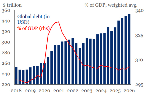 ▲세계 부채 추이. 막대: 총액(조 달러) 꺾은선: GDP 대비 비율(%) 출처 IIF