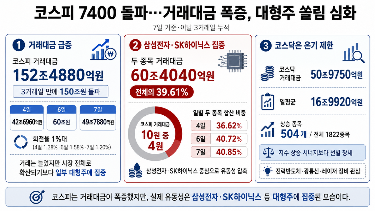 코스피, 역대급 상승에 3일만에 거래대금 150조 넘어…대형주 거래 쏠림은 심화 [7000피의 역설]
