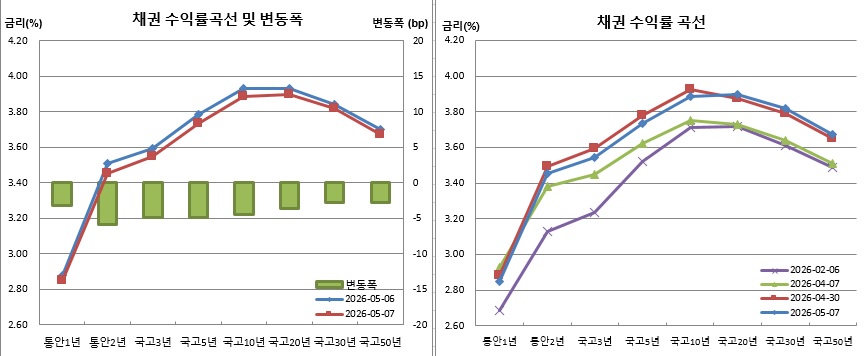 (금융투자협회)