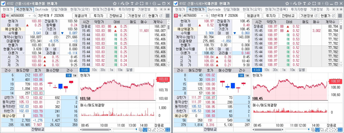 ▲7일 국채선물 흐름. 왼쪽은 3년선물, 오른쪽은 10년선물 (체크)