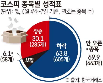 ‘역대급 불장’인데 내 주식은 왜…코스피 10종목 중 7개는 안 올랐다[7000피의 역설]