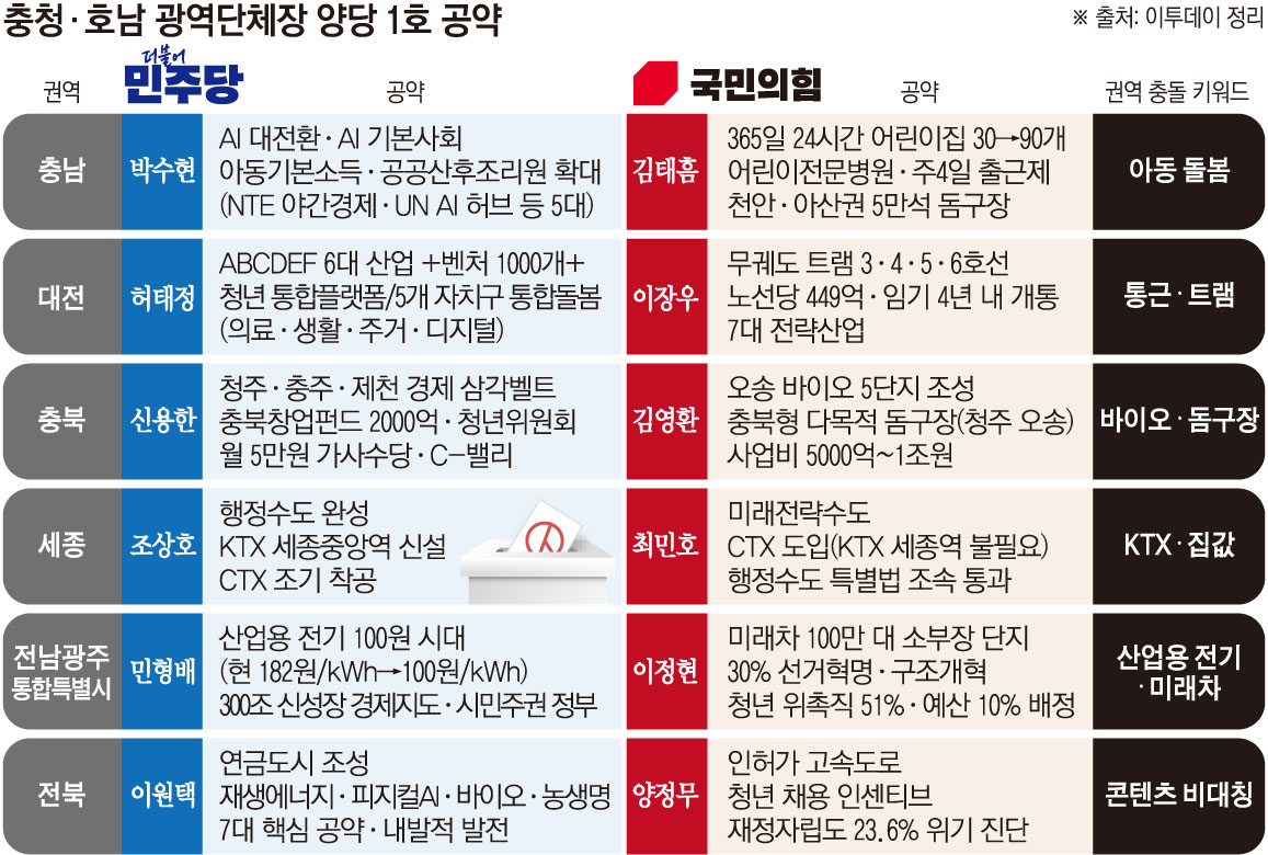 전기요금부터 트램·아이돌봄까지…충청·호남, 지역경제ㆍ민생 챙긴다 [6·3 경제 공약 해부⑧]