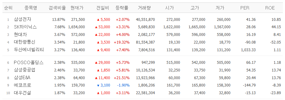 ▲8일 네이버페이증권 검색 상위 종목. (출처=네이버페이증권)