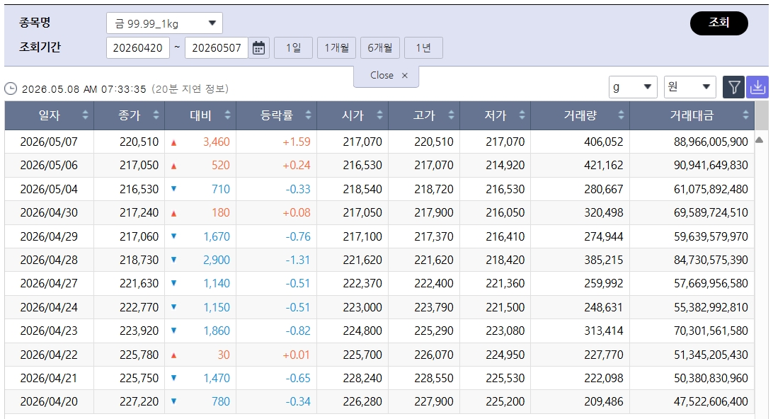 ▲들썩이는 국제 금값…국내 금시세는? 금값시세, 금시세, 금값 등 관심 (출처=코인베이스)