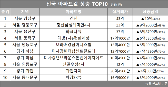 (자료제공=호갱노노)