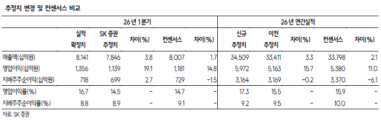▲HD한국조선해양 추정치 변경 및 컨센서스 비교.