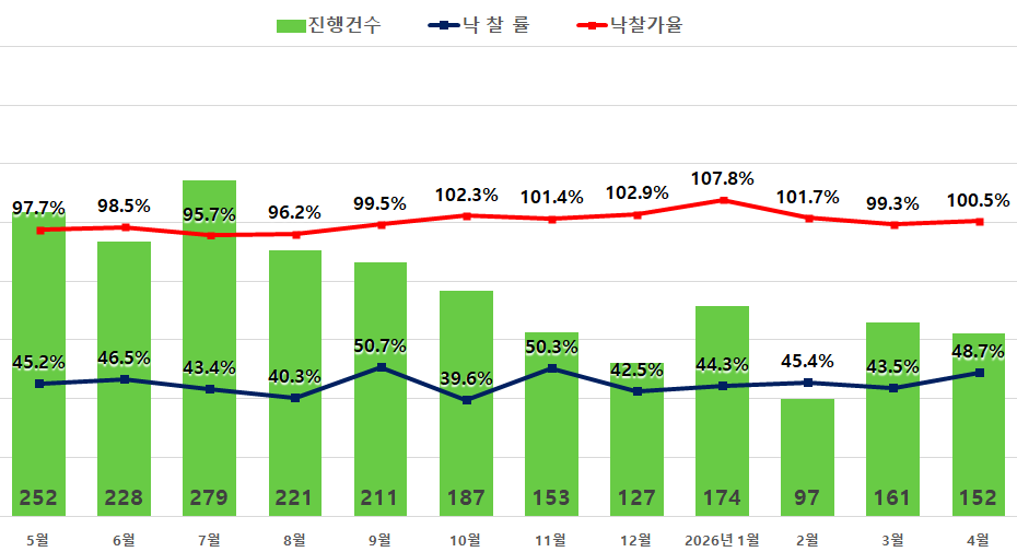 ▲서울 아파트 경매 지표. (사진제공=지지옥션)