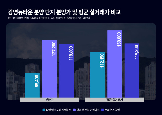 ▲광명뉴타운 분양 단지 분양가 및 평균 실거래가 비교. (사진제공=리얼투데이)