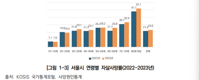 ▲서울시 연령별 자살사망률 현황. (자료=서울연구원)