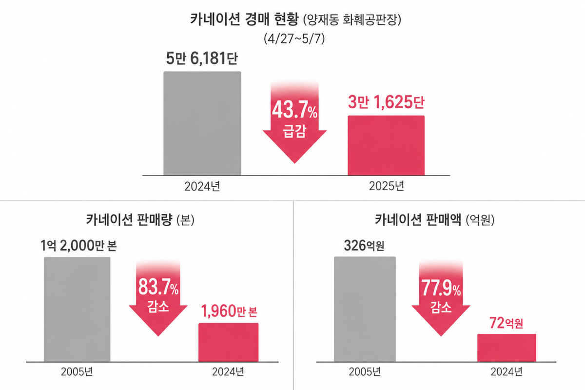 ▲농림축산식품부 통계. (사진=AI 생성)