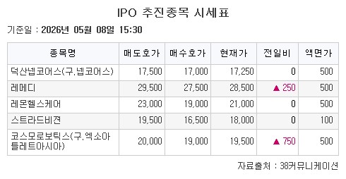 ▲IPO 추진종목 시세표. (출처=38커뮤니케이션)