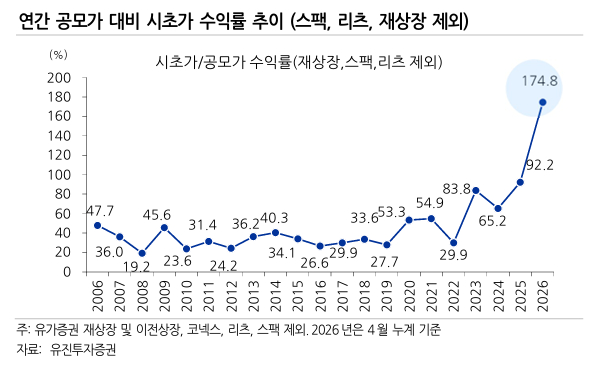 상장 3곳뿐인데 수익률 174.8%…5월 IPO '공급 부족 과열' 경계감
