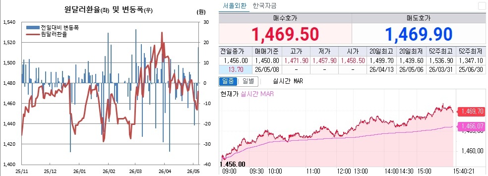 ▲8일 원달러 환율 흐름. 왼쪽은 일별 흐름, 오른쪽은 오후 3시40분 현재 흐름 (체크)