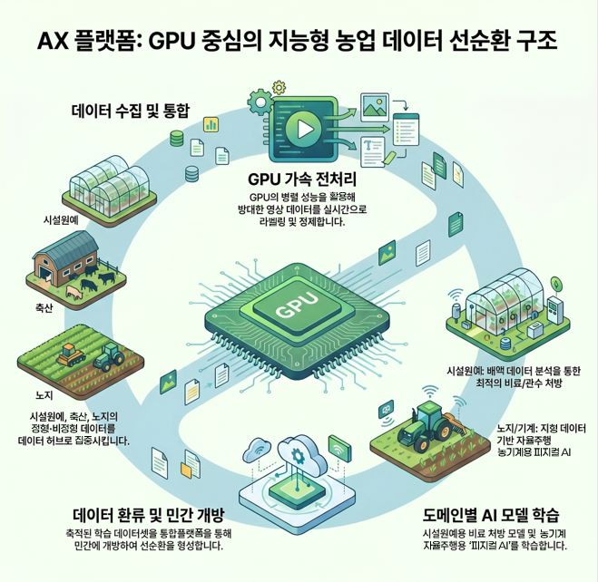 ▲AX 플랫폼 GPU 중심의 지능형 농업 데이터 선순환 구조 (자료제공=농림수산식품교육문화정보원)