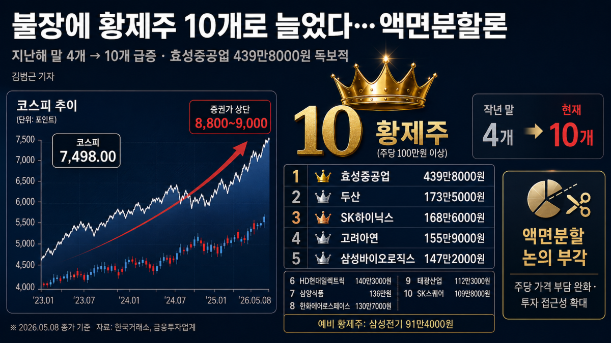 불장에 황제주 10개로 늘었다…다시 고개 든 ‘액면분할론’