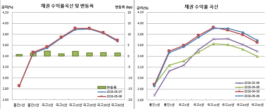 (금융투자협회)