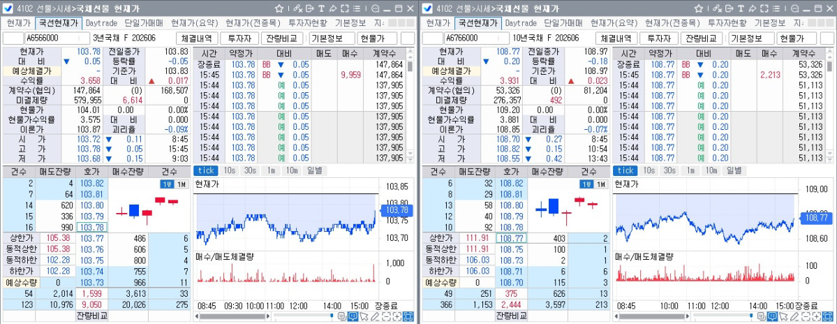 ▲8일 국채선물 장중 흐름. 왼쪽은 3년 선물, 오른쪽은 10년 선물 (체크)