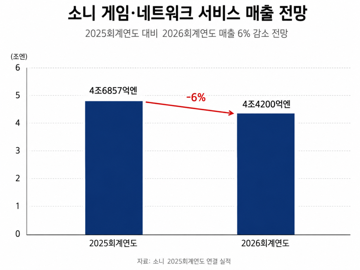 ▲소니 2026회계연도 게임·네트워크 서비스 부문 매출 전망 (사진=챗GPT AI 생성)