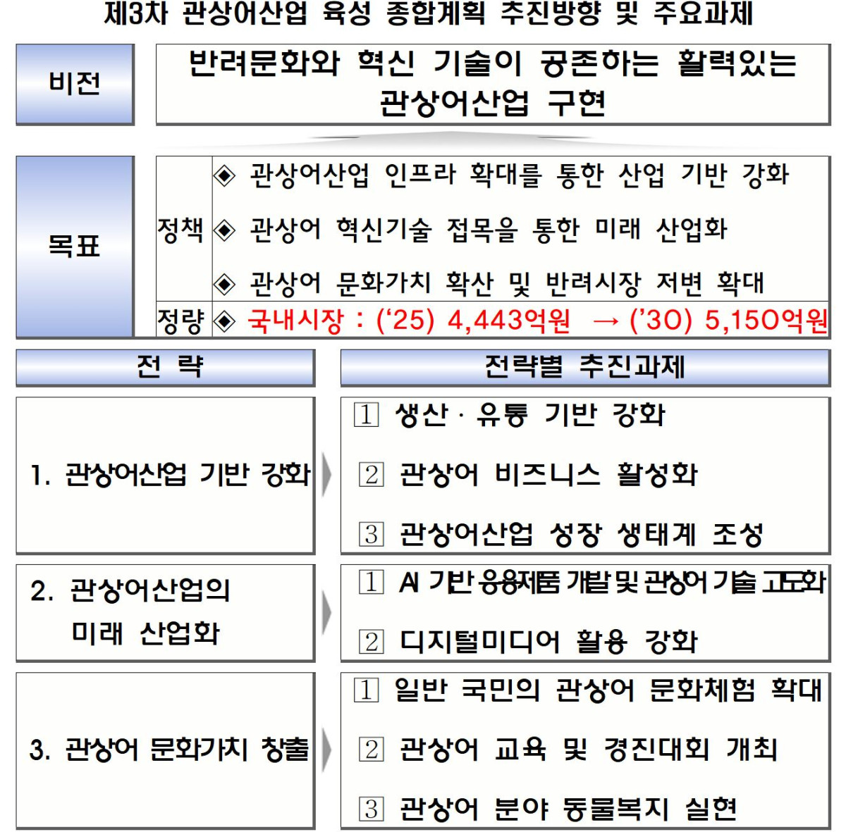 ▲제3차 관상어산업 육성 종합계획 주요 내용. (해양수산부)