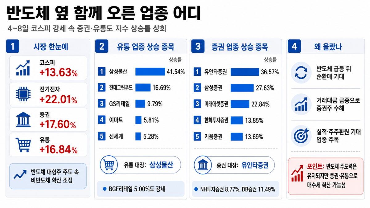 반도체 옆 함께 오른 업종 어디…증권·유통으로 번지는 순환매 기대