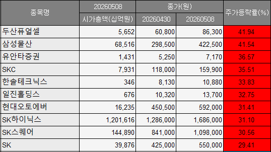 ▲이번주(4~8일) 코스피 시장 주간 상승률 상위 종목. (출처=에프앤가이드)