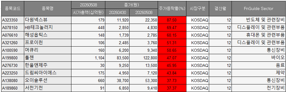 [베스트&워스트] 툴젠 47%ㆍ오이솔루션 37%↑⋯변동성 커진 코스닥에 거래소 경계령