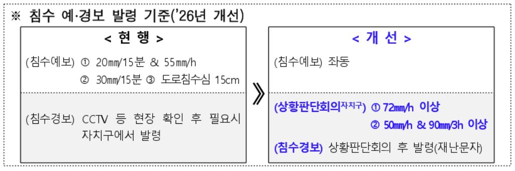 ▲침수 예·경보 발령 기준 변경 (서울시 제공)