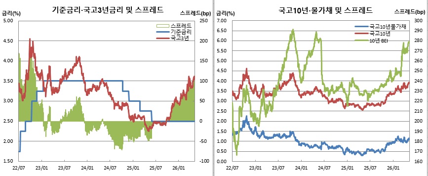 (한국은행, 금융투자협회, 체크)