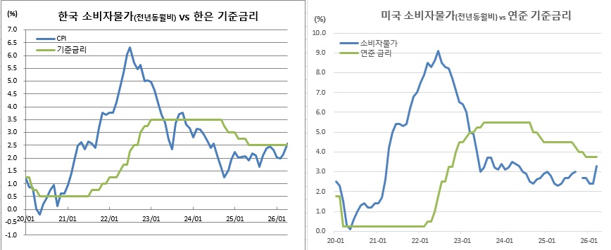 (한국은행, 국가데이터처, 연준 등)