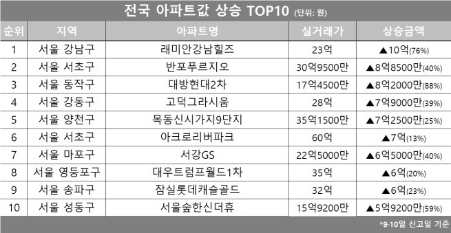 (자료제공=호갱노노)
