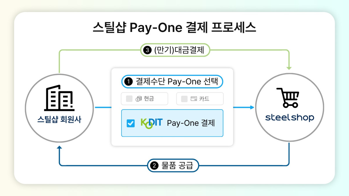 ▲동국제강 스틸샵 신용보증기금 ‘페이원’ 결제 프로세스 안내 이미지 (동국제강)