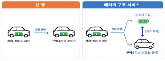▲배터리 구독 서비스 실증 내용 이미지. (사진제공=국토교통부)