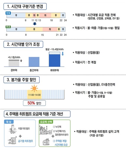▲전기요금 개편안. (사진제공=기후에너지환경부)