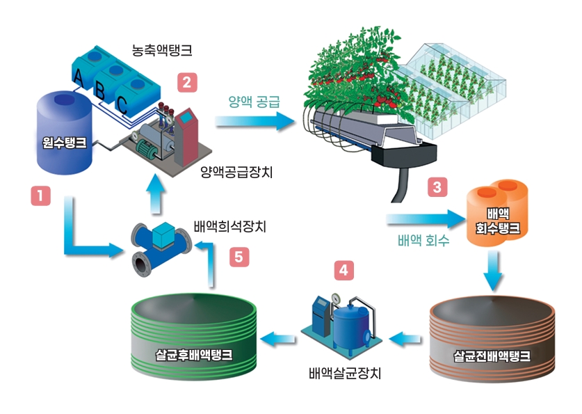 ▲순환식수경재배시스템 (자료제공=농촌진흥청)