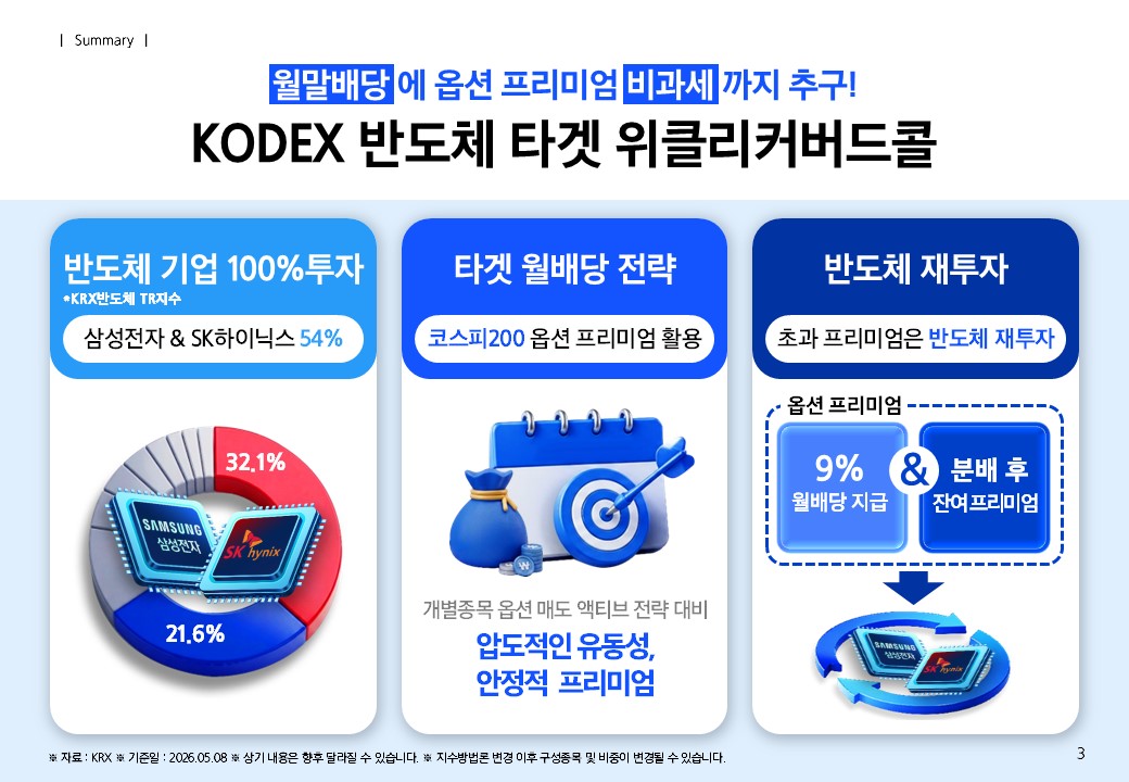반도체 상승 수혜에 월배당까지…삼성운용, 커버드콜 ETF 승부수