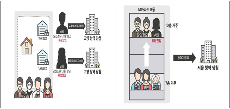 ▲부정청약 주요 사례 (사진제공=국토교통부)