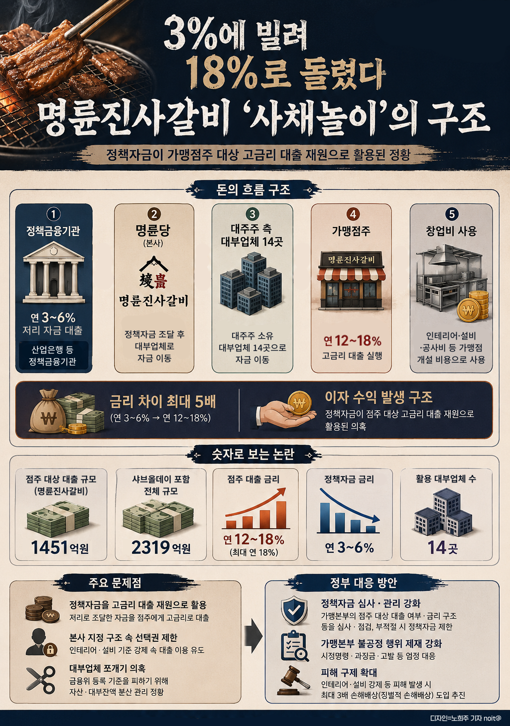 ▲3%에 빌려 18%로 돌렸다...명륜진사갈비 ‘사채놀이’의 구조. (챗GPT AI 기반 편집 이미지)