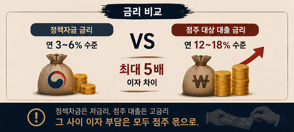 ▲정책자금 금리 vs 점주 대상 대출 금리. (챗GPT AI 기반 편집 이미지)