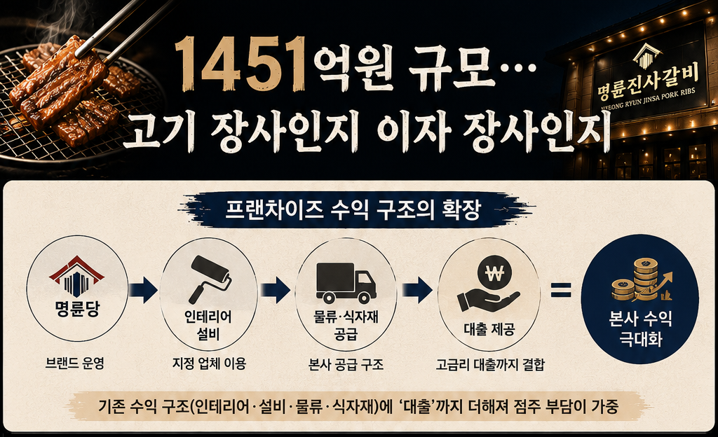 ▲프랜차이즈 수익 구조의 확장. (챗GPT AI 기반 편집 이미지)