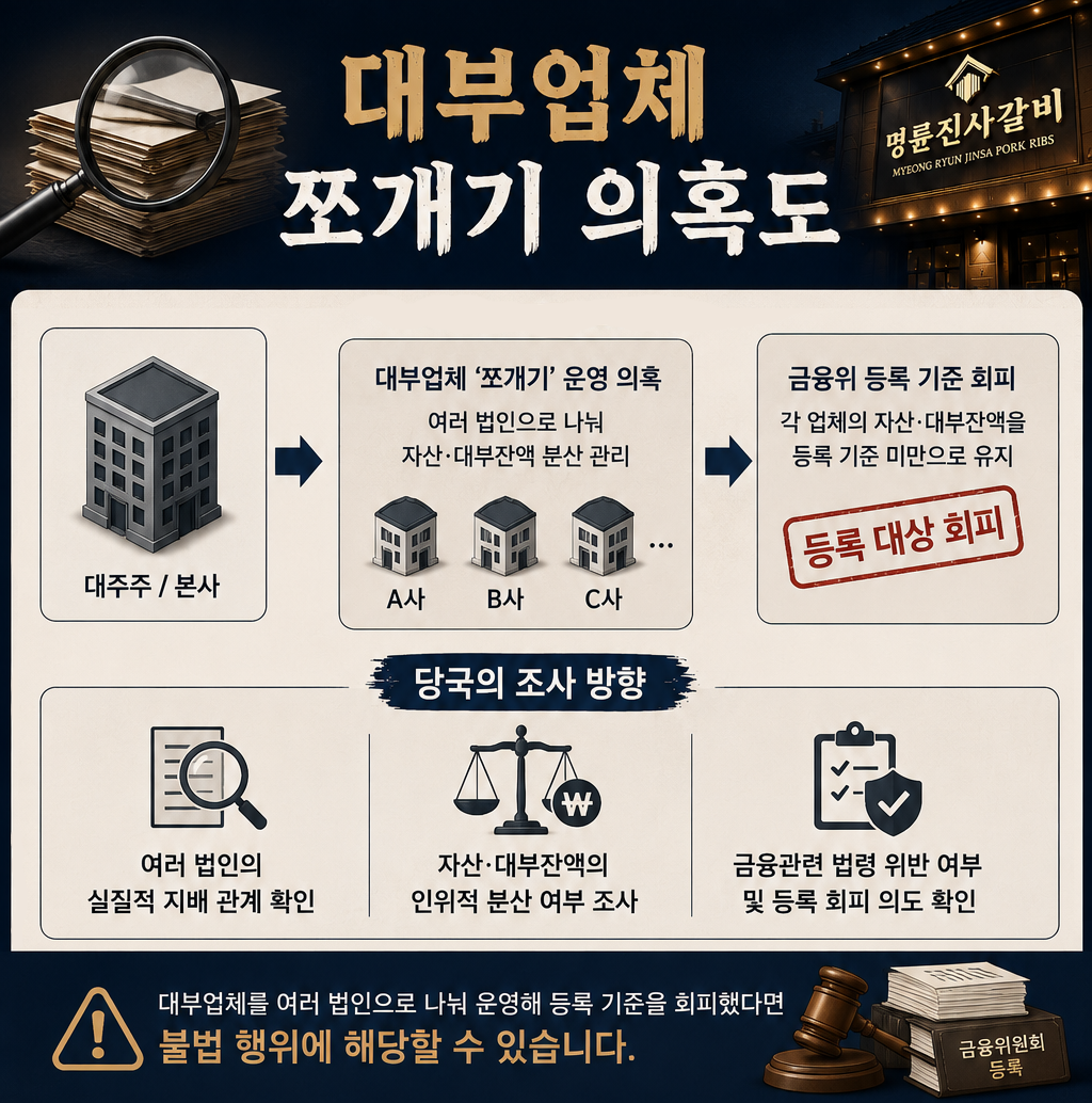 ▲대부업체 쪼개기 의혹. (챗GPT AI 기반 편집 이미지)