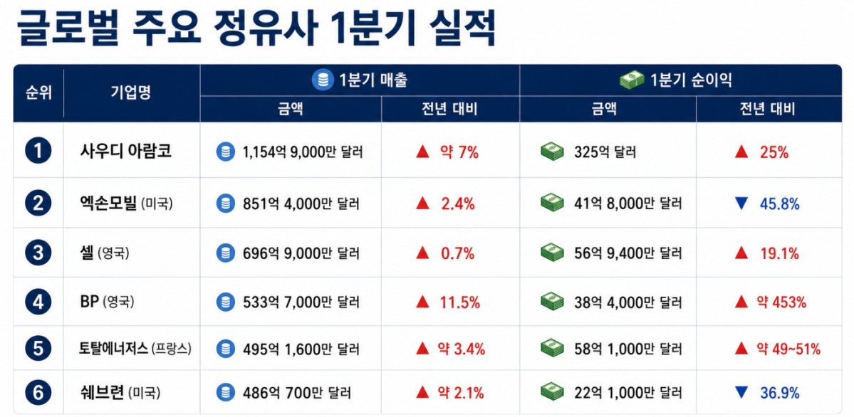 국제유가 고공행진 속⋯글로벌 정유사 희비 교차