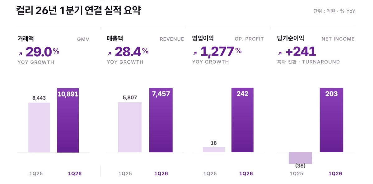 컬리, 1분기 영업익 13배 증가 ‘역대 최대’… 네이버 우군 삼아 IPO 속도