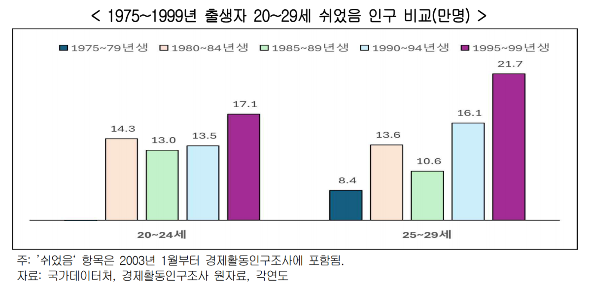 ▲25~29세 기준 쉬었음 인구는 1975~1979년생이 해당 연령대였던 2004년 8만4000명에서 1995~1999년생은 2024년 21만7000명으로 늘었다. (자료제공=한국경영자총협회)