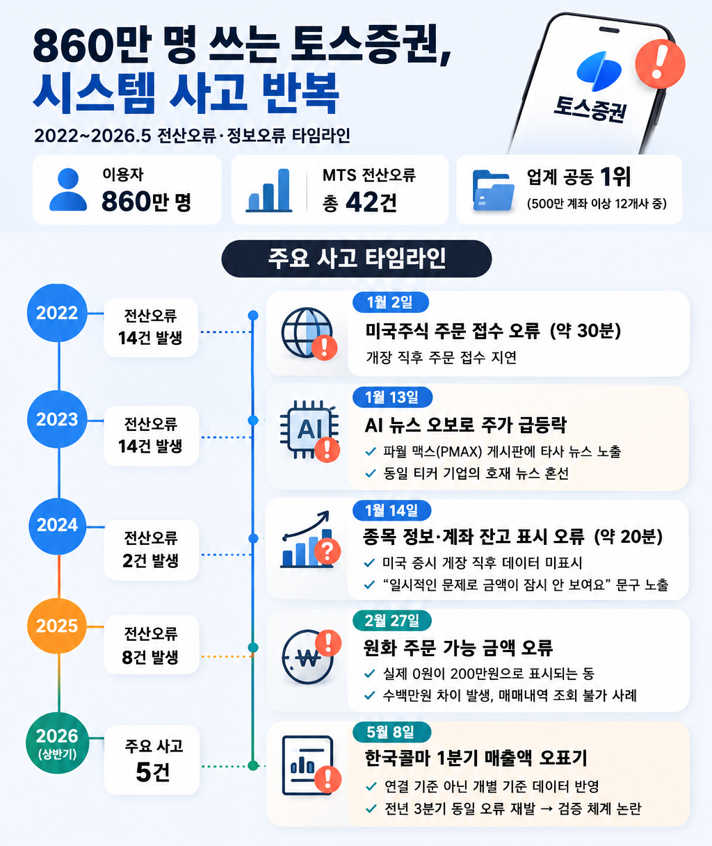 ▲2022~2026년 토스증권 전산 오류 사고 타임라인. (출처=챗GPT)