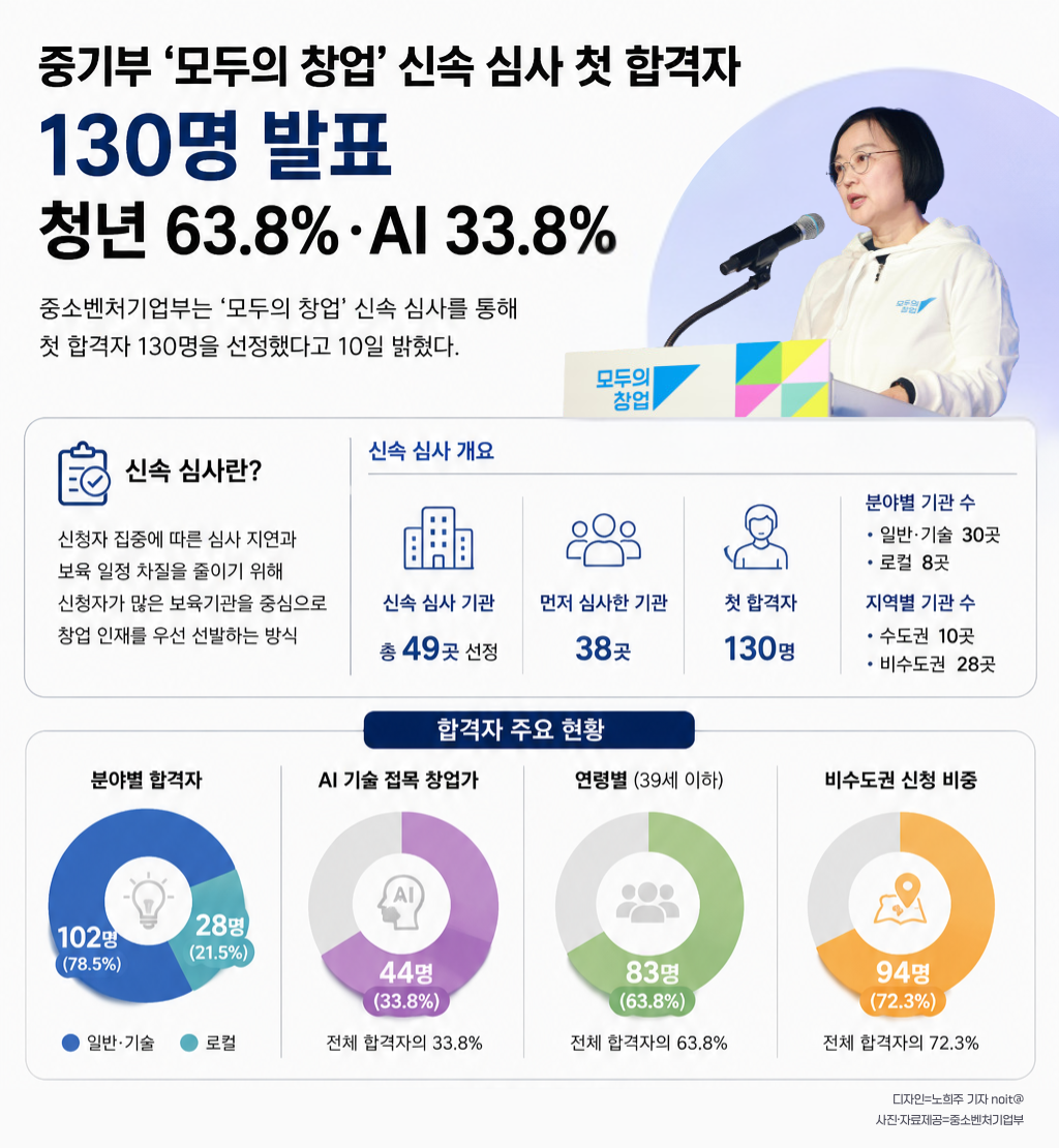 ▲‘모두의 창업’ 신속 심사 첫 합격자. (챗GPT AI 기반 편집 이미지)