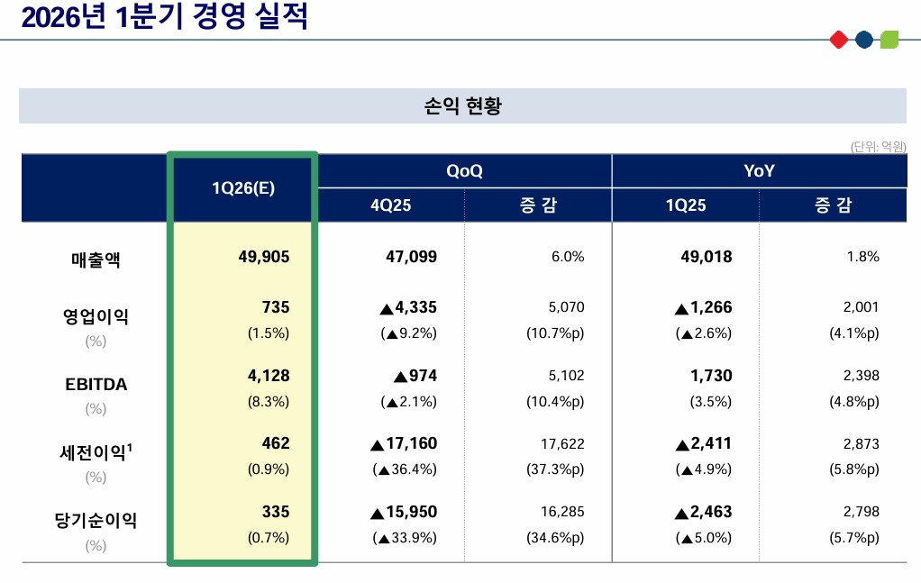 ▲롯데케미칼