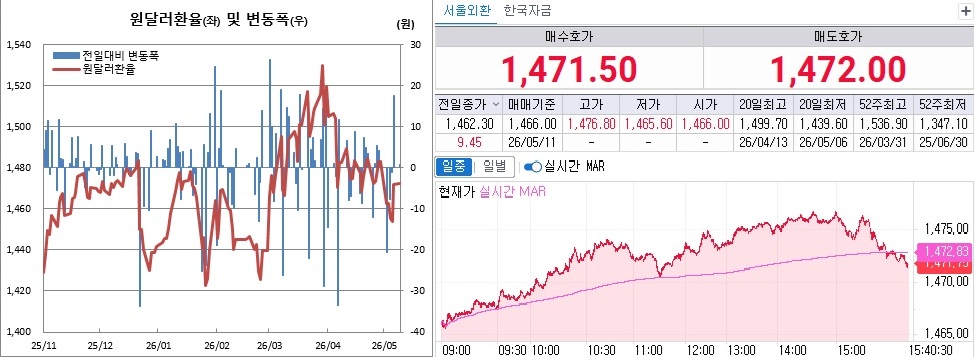 ▲11일 원달러 환율 흐름. 왼쪽은 일별 흐름, 오른쪽은 이날 오후 3시40분 현재 흐름 (체크)